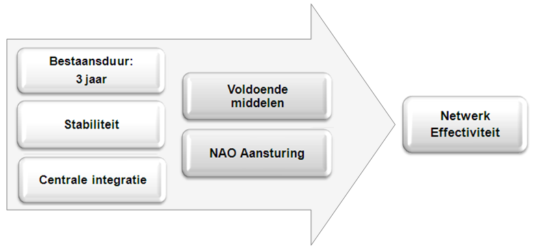 samenwerkingsstructuur (met onafhankelijke coördinatoren voor informatiestromen op het operationele niveau), het best valt aan te sturen middels een neutrale (NAO) aansturingsvorm op