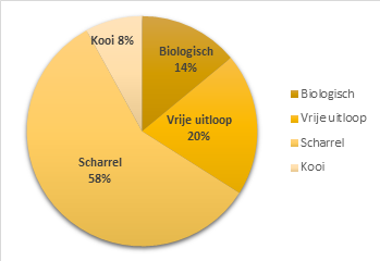 Sinds 2012 is de legbatterij definitief in de Europese Unie verboden. Er zijn grofweg vijf systemen in Nederland te onderscheiden om legkippen in te houden.