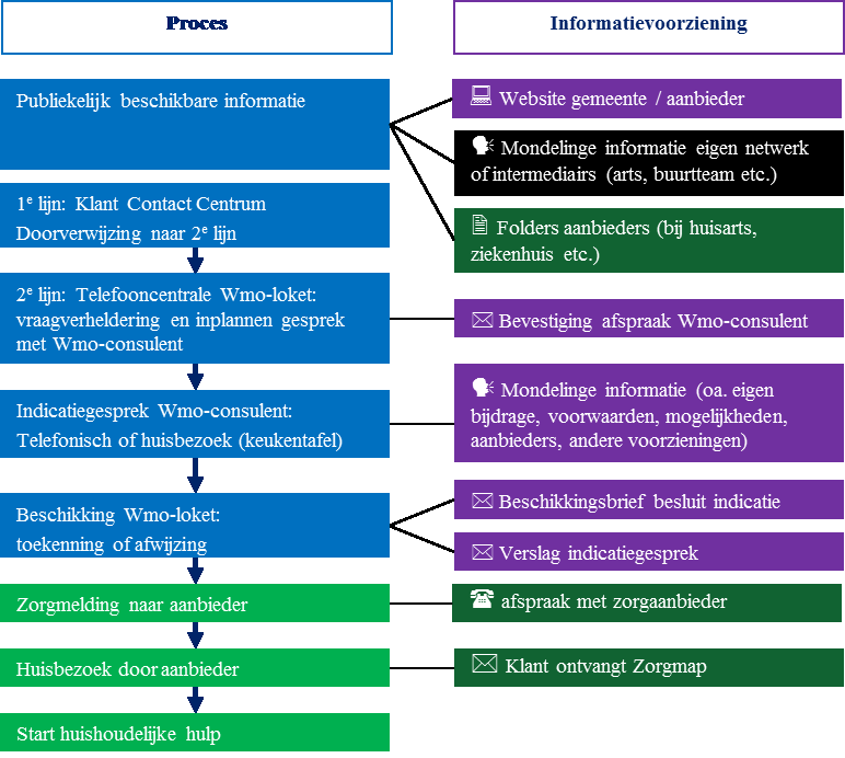 Figuur 4.1 Informatievoorziening in het aanvraagproces De gemeente verstrekt algemene informatie over hulp bij het huishouden vooral via het internet.