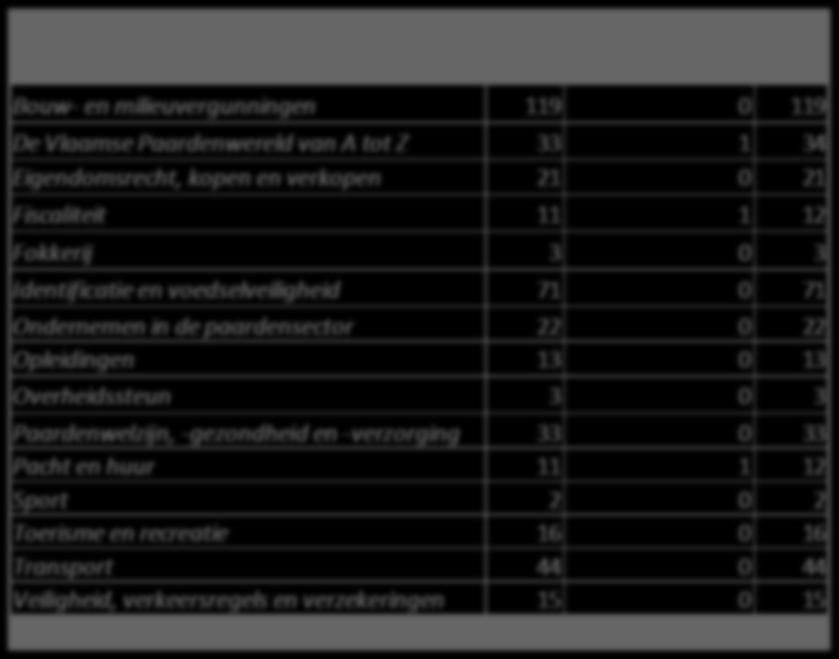 Bij de statistieke verwerking werden de vragen ingedeeld volgens een structuur gelijkaardig aan de informatie op de website zie punt 6.3.1. Elke vraag krijgt bij voorkeur 1 thema toegewezen.