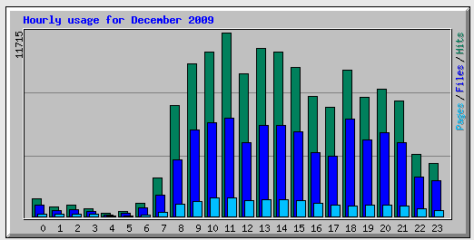 Per uur Onderstaande grafieken tonen op welk moment van de dag www.vlaamspaardenloket.be het drukst bezocht werd nl.