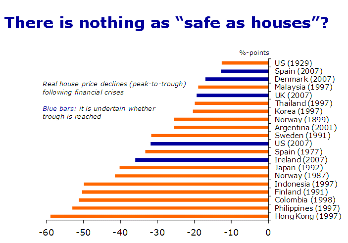 Daling huizenprijzen zeker niet zeldzaam Het is veel waard belangrijk
