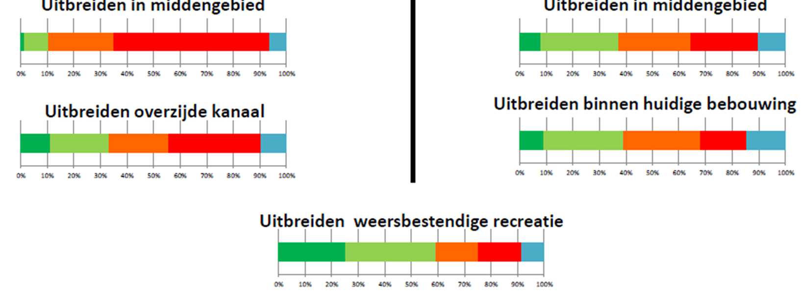 + Recreatie-ontwikkeling