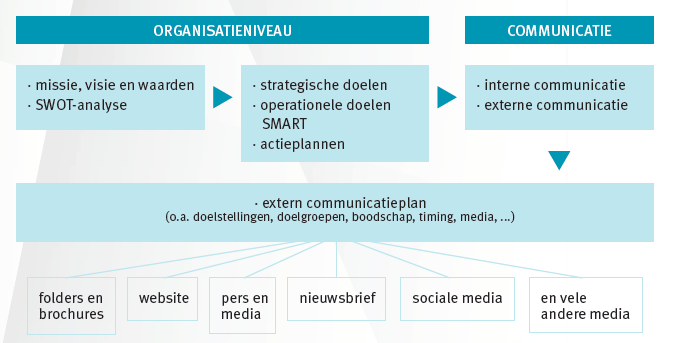 Sociale media zijn niet meer weg te denken Strategisch gebruik 1. In teken van missie, visie, organisatiedoelstellingen 2.