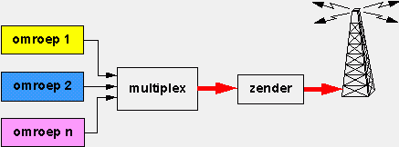 Bij het laatste maken verschillende omroepen gebruik van dezelfde zendmast en de ether. Figuur 2.7 Verschillende omroepen maken gebruik van hetzelfde communicatiemedium. Dit heet multiplexen.
