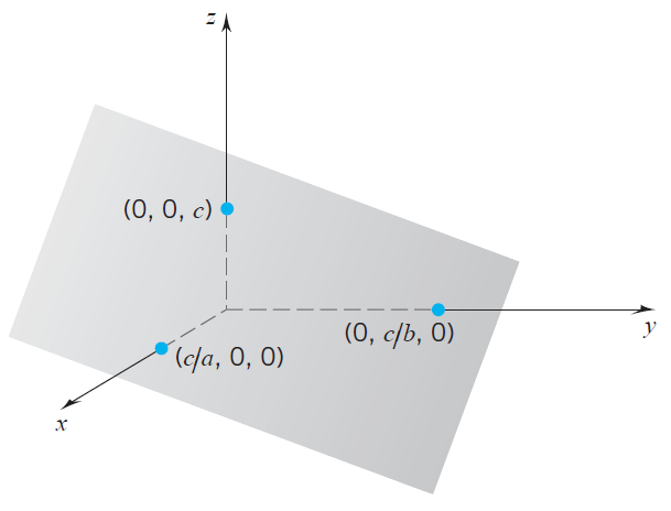 : 2 De grafiek van de functie f(x, y) = c ax by is een vlak door de punten (c/a, 0, 0), (0, c/b, 0) en (0, 0, c). Bij een tekening van een grafiek van een functie van twee variabelen worden vaak i.p.v. coördinaatassen andere middelen ingezet om de ruimtelijke suggestie te vergroten.