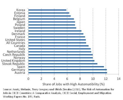 Evolutie aandeel laag-, midden-, hooggeschoolden Vlaams gewest; 25-64 jaar; 1995-2015, projectie 2016-2050 Apostels en hun profetieën Frey & Osborne Arntz, Gregory & Zierahn (OECD, 2016) 9% van de