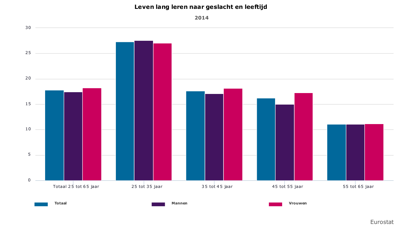 Bron: www.onderwijsincijfers.nl, Eurostat Tot een leeftijd van 35 jaar wordt het meest deelgenomen aan het volgen van training en opleiding. Tot 35 jaar worden er vaker langere opleidingen gevolgd.