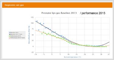 Energie baseline & performance line monitoring Op gebouwniveau kijken waar