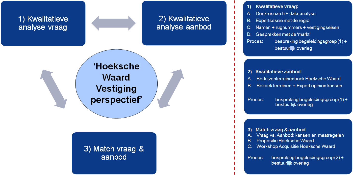 1B De vraag en de gevolgde aanpak Onderzoek de veronderstelde kwalitatieve vraag vanuit de Rotterdamse regio en confronteer deze met de reeds bekende kwalitatieve kenmerken van