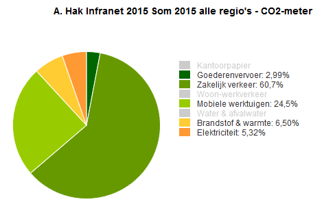 Figuur 1 toont de verdeling per thema. De totale CO 2-uitstoot in 2015 was 5.756 ton.