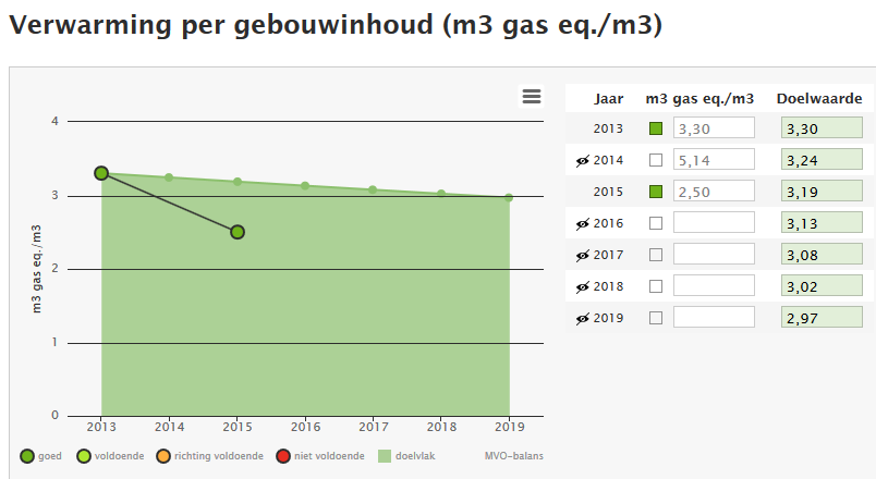 Toelichting op de indicator De energie voor verwarming in de bedrijfspanden van Infranet Noord wordt gevolgd per m 3 gebouwinhoud.