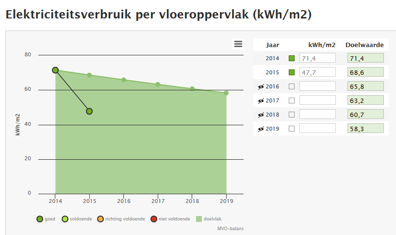 4. 1. 2 I n f r a n e t r e g i o W e s t Toelichting op de indicator Het elektriciteitsverbruik in de bedrijfspanden van Infranet West wordt gevolgd per m 2 vloeroppervlak.