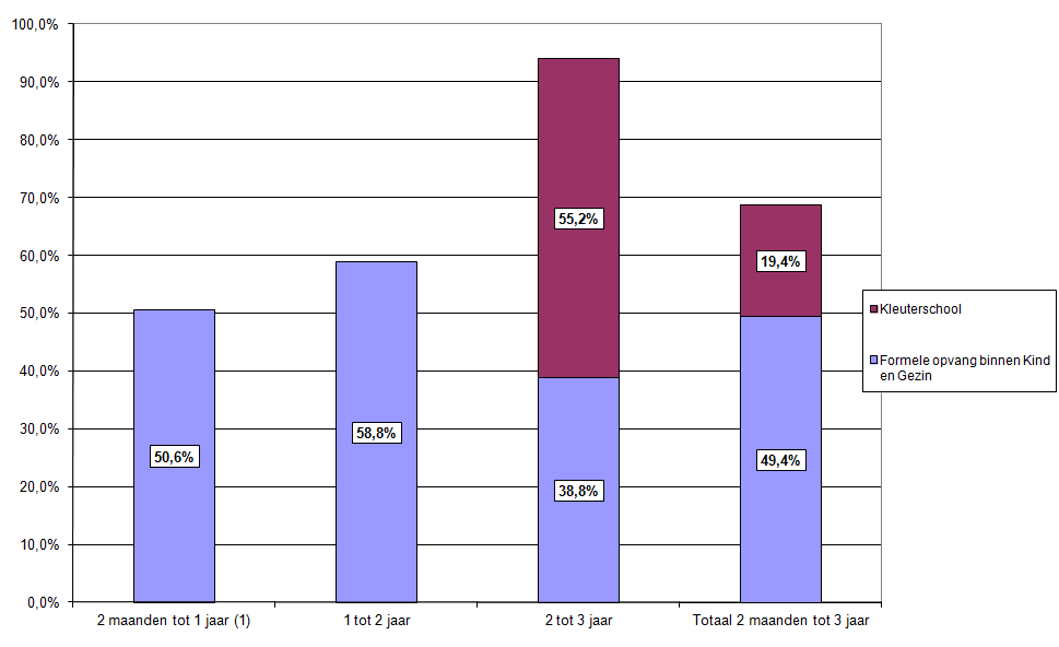 Gebruik van formele kinderopvang binnen Kind en Gezin 24 De cijfers over het gebruik van formele opvang zijn gebaseerd op de registratie van de aanwezige kinderen in de week van 1 februari in alle