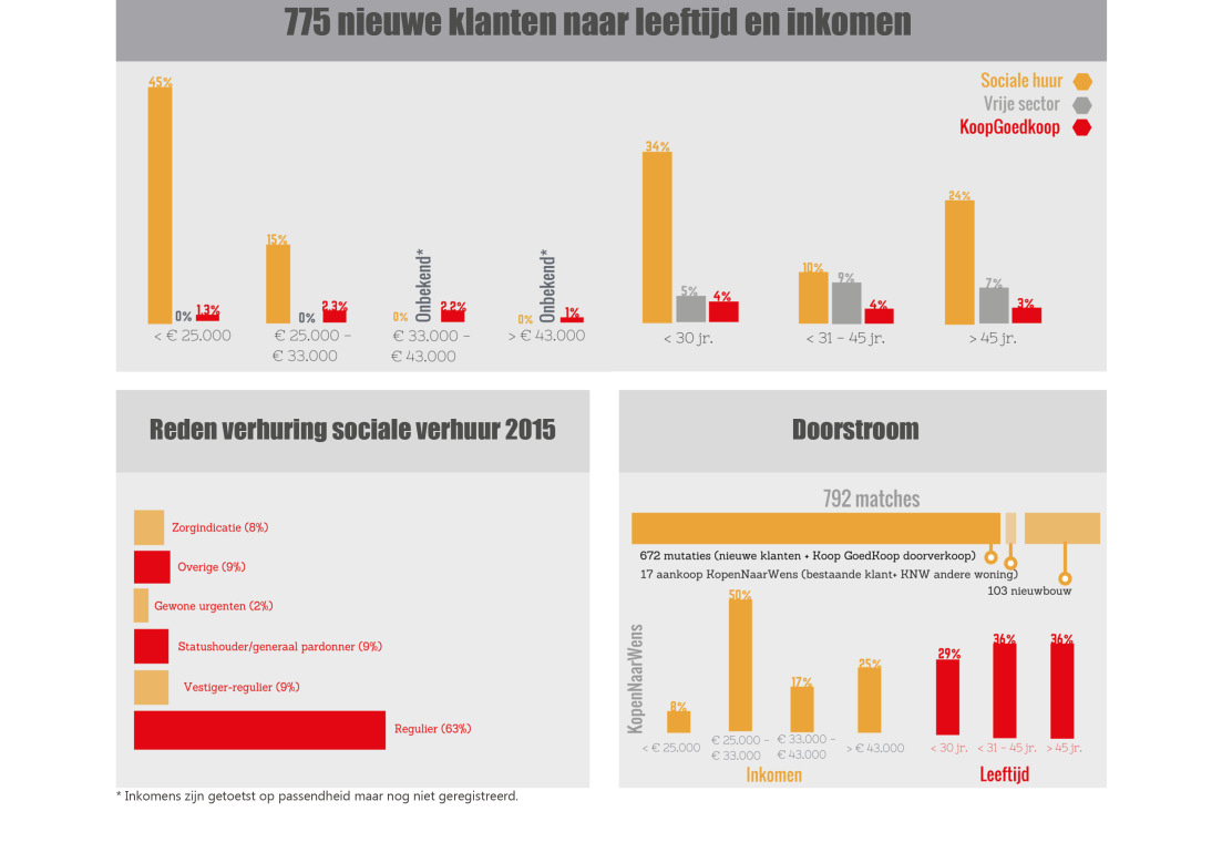 Deze zijn uitgesplitst in het blok Doorstroom. Van de 792 matches, betrof 775 een nieuwe klant.