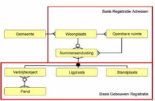 Situatie 2 In het geval de openbare ruimte in één woonplaats langs de woonplaatsgrens loopt en er verblijfsobjecten in de andere woonplaats aan deze openbare ruimte liggen zal gebruik moeten worden