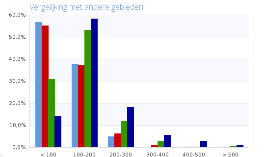 Appartementen Heerlen Transacties naar koopsomklasse Heerlen Koopsomklasse 2013 2014 2015 < 100 54 68 54 100-200 36 45 36 200-300 4 7 4 300-400 0 0 0 400-500 1 0 0 > 500 0 1 0 Totaal 95 121 94