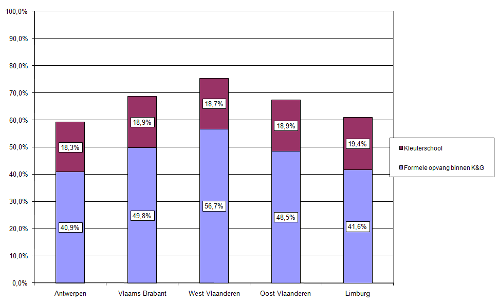 In de leeftijdsgroep van 3 tot 6 jaar ligt het gebruik van formele opvang in opvangvoorzieningen binnen Kind en Gezin het hoogst in West-Vlaanderen (21,2%).