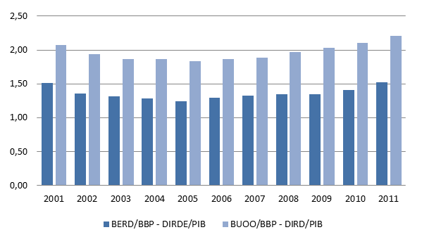 Deel 1: VOORNAAMSTE O&O-INDICATOREN VAN DE ONDERNEMINGEN De intramurale O&O-uitgaven van de ondernemingen (BERD) in België bedragen 5,61 miljard euro in 2011 (zie tabel 1 van deel 2).
