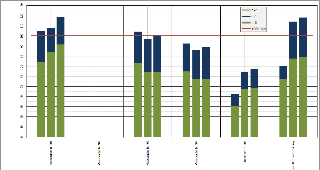 PAGINA 255 Grafiek 10-15: Procentuele belasting 380/150kV-transformatoren Noord-Brabant in de drie steekjaren planningssituatie RZN- BL-1 Grafiek 10-16: Procentuele belasting