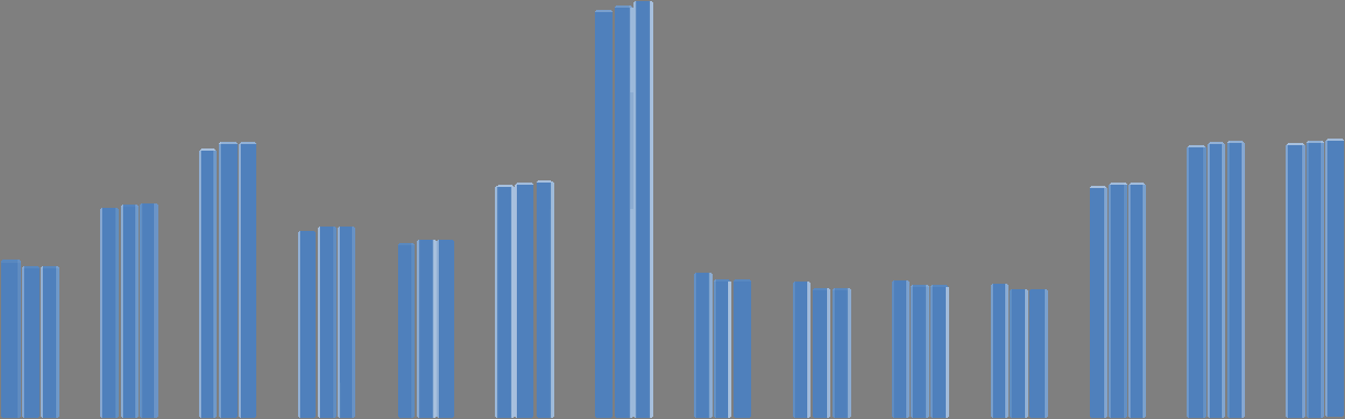 PAGINA 306 Grafiek 12-11: Resultaten 3-fasen kortsluitstroom berekeningen Gelderland [ka] 45 driefasen kortsluitstroom 2013,