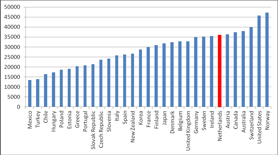 Figuur 7. Arbeidsproductiviteit per gewerkt uur in OESO-lidstaten, 2013 (in dollars in constante prijzen 2005) Bron: OESO.