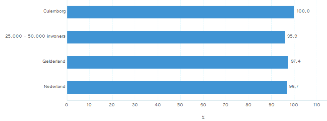 Toezichtinformatie Kinderopvang Culemborg in 2015 Introductie De kinderopvang omvat de volgende voorzieningen: Kinderdagverblijven (KDV), Buitenschoolse Opvang (BSO), Gastouderbureau's (GOB),