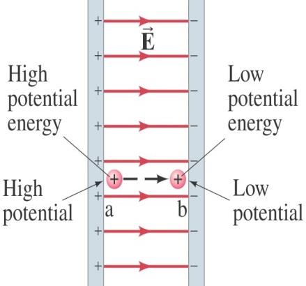 Elektrische potentiële energie en potentiaalverschil Elektrische potentiaal Elektrische potentiële energie en potentiaalverschil Elektrische potentiële energie voor een homogeen Elektrische