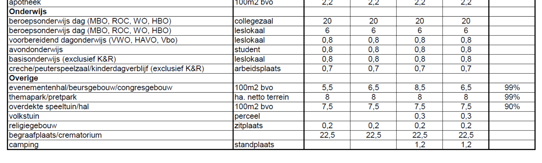 tabel 1: parkeernormen gemeente Oisterwijk