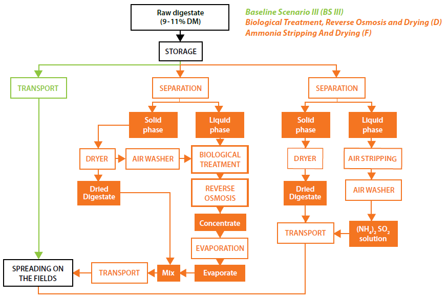 pelletiseren, (D) biologie+ro en drogen, en (F) NH3-strippen van ruw digestaat : zie figuren 20 & 21.