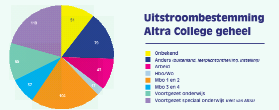 Uitstroom In het schooljaar 2014-2015 zijn 606 leerlingen uitgestroomd bij het Altra College. De uitstroom per bestemming staat in onderstaande grafiek. 2.5 Bets Frijlingschool 2 De Bets Frijlingschool is een school in Purmerend voor speciaal onderwijs aan kinderen met gedragsstoornissen en of psychiatrische problemen.