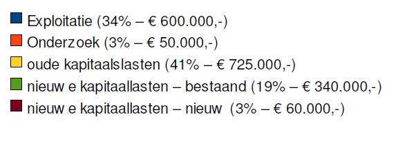 Afbeelding 2: Overzicht verdeling van de jaarlijkse rioleringslasten voor de periode 2015-2019. Heffingsmaatstaf In de Gemeentewet (art.