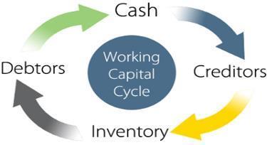 Werkkapitaal Financiering Merchant cash advance Invoice discounting Spotcap