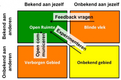 Feedback ontvangen Soms is het lastig om feedback te ontvangen. Feedback geeft je echter de kans om te leren en je gedrag, houding of vaardigheden te verbeteren.