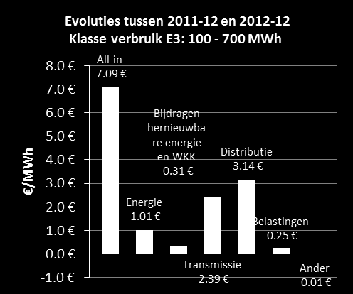 Figuur21: Aandeel van de verschillende componenten van de gemiddelde prijs van een MWh elektriciteit (verbruiksklasse E3: 100-700 MWh, all-in prijs excl.