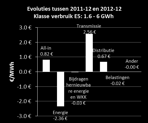 Figuur28: Evolutie van de componenten van de all-in prijs excl.