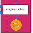 Kortom ; welke onderwijsbehoefte heeft de leerling.extra begeleiding wordt zoveel mogelijk tijdelijk gegeven en regelmatig geëvalueerd, ook met ouders. 4.