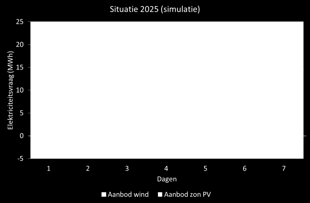 Toenemende behoefte aan flexibiliteit in elektriciteitssysteem Toename