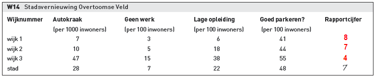 9 a In wijknummer 2 vonden per 1000 inwoners 10 autokraken plaats. b In wijknummer 3 hebben 38 van de 100 inwoners een lage opleiding.