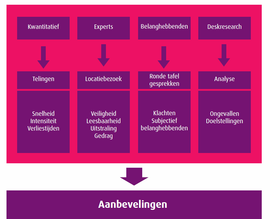 1.3 Leeswijzer In dit rapport behandelen we in hoofdstuk 2 het algemene beeld van het verkeer op de Diependaalselaan en de zijstraten.