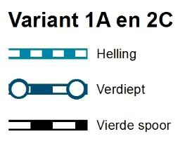 Variant 2C scoort juist iets beter wat betreft ruimtelijke functies (ruimtebeslag wonen, werken, landbouw en recreatie).