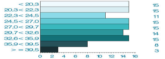 Sterfte door ziekten spijsverteringsstelsel Kaarten: 2003-2012 Mannen ICD-10 selectie: K00-K93 Verdeling regio's aantal regio's per categorie bron: Zorg en Gezondheid, 2003-2012 Cijfers: