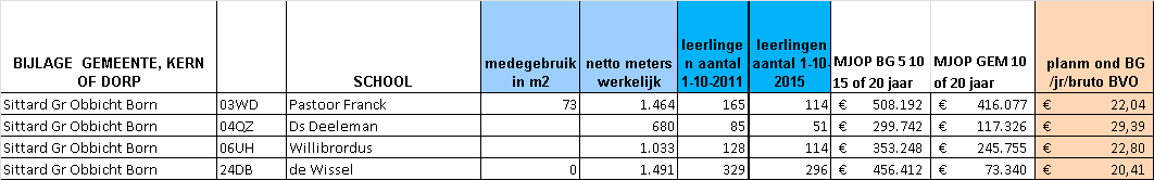 5.1 Gebouwelijke kosten versus Rijksvergoeding BIJLAGE GEMEENTE, KERN OF DORP Geleen Geleen Geleen School naam de Hoefer Geleen de Duizendpoot Zuid de Duizendpoot Lindenheuvel medegebru ik in m2