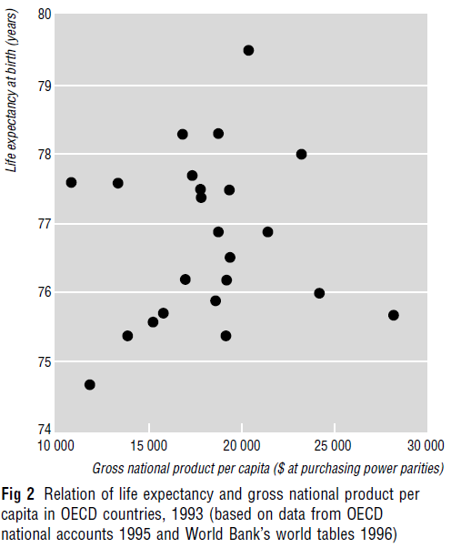 3 central arguments why health in developed countries is affected more by relative than absolute living standards: 1)