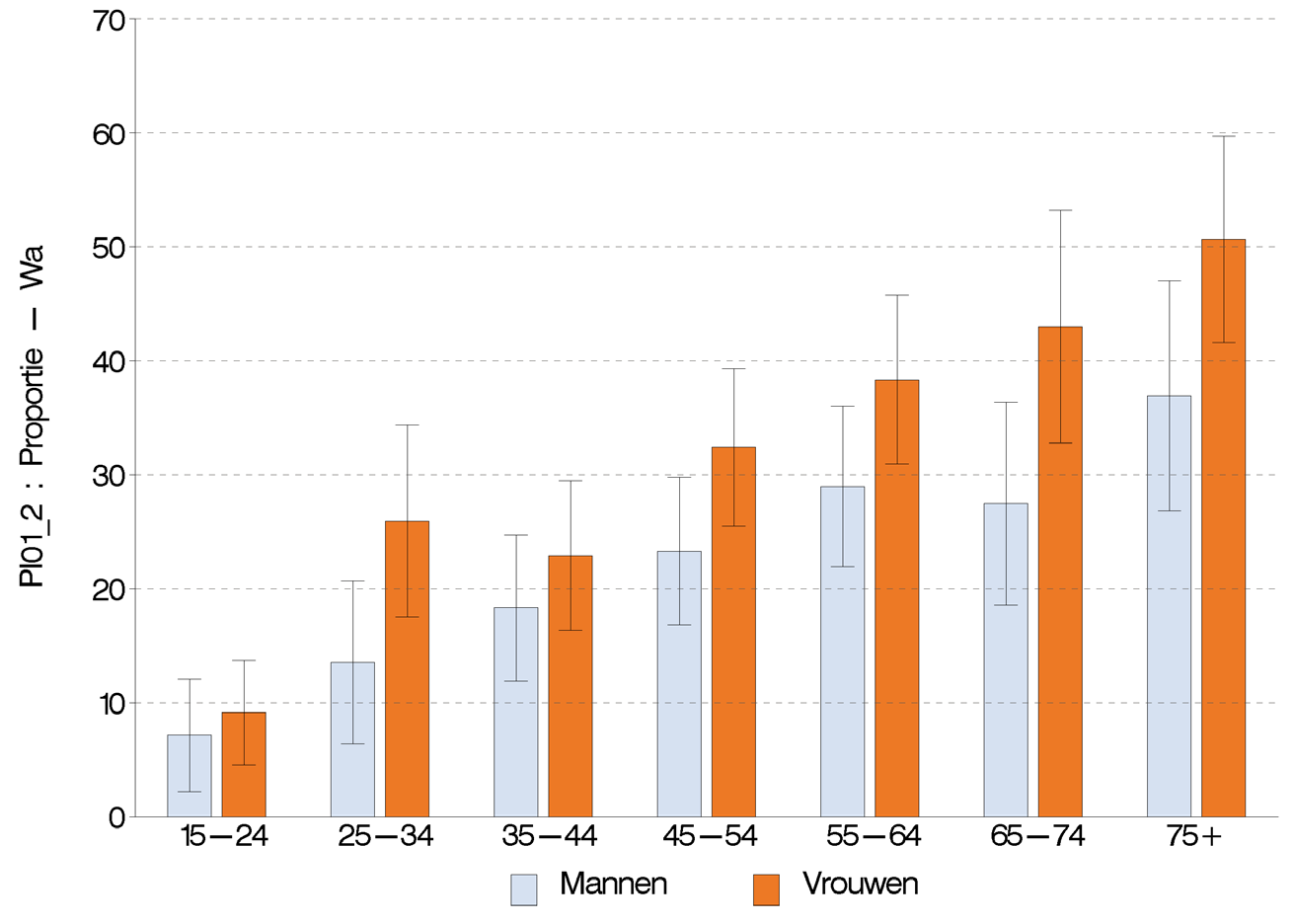 Figuur 9 Percentage van de bevolking (van 15 jaar en ouder) dat lichamelijke pijn heeft ervaren in de afgelopen 4 weken, volgens leeftijd en geslacht, Gezondheidsenquête, België, 2013 Brussels Gewest