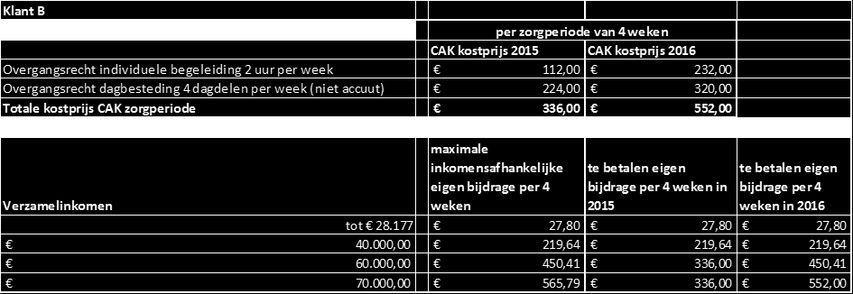 Bijlage 1: Voorbeelden Klant A. is alleenstaande man van 60 jaar.