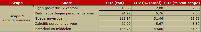 4 Carbon footprint 4.1 Overzicht De totale CO2 uitstoot van Aannemingsbedrijf van der Meer is in 2013 370 ton.