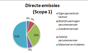 4.2.1 Goederenvervoer De CO2-uitstoot van het goederenvervoer bij Aannemingsbedrijf van der Meer B.V. is 116 ton, dit is 32.56% van de CO2-uitstoot van scope 1. Aannemingsbedrijf van der Meer B.V. beschikt over een eigen wagenpark met 1 vrachtwagen met een laadvermogen van 13.