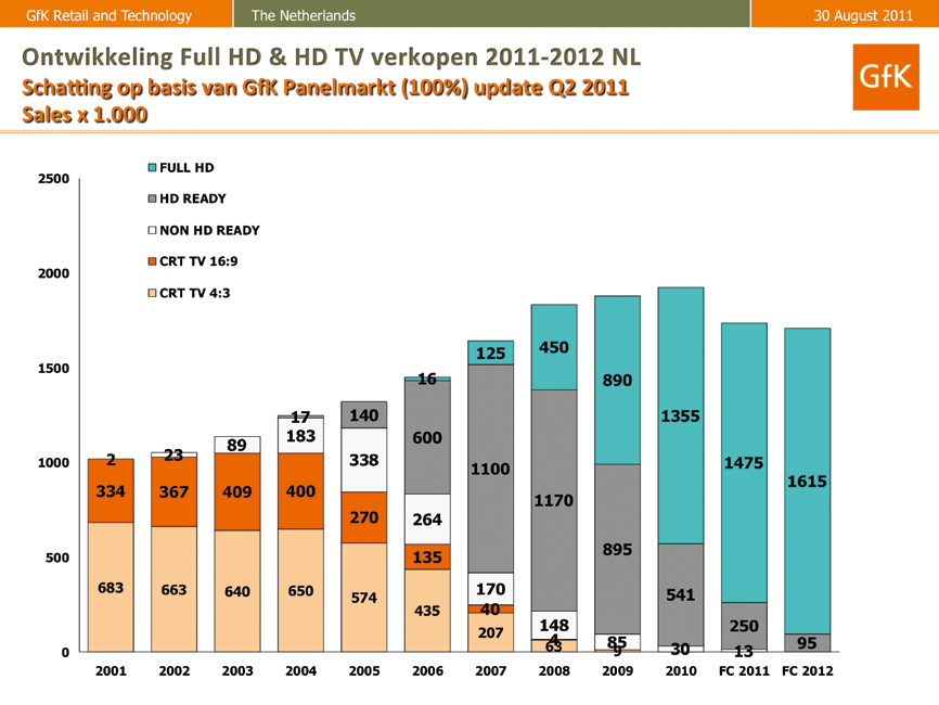 10 Ketenoverleg Digitale Televisie - Monitor Digitale TV in Nederland tweede kwartaal 2011 GfK Retail and Technology verwacht dat er dit jaar in totaal 1,73 miljoen televisies worden verkocht.
