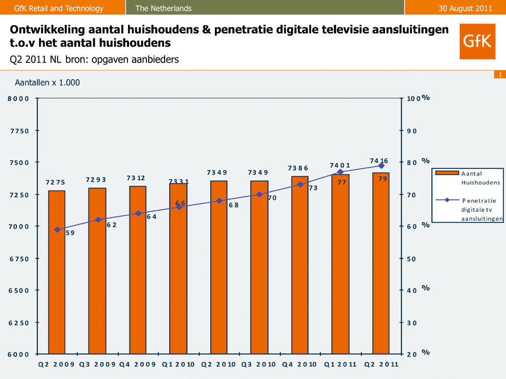 6 Ketenoverleg Digitale Televisie - Monitor Digitale TV in Nederland tweede kwartaal 2011 Nederland digitaliseert: toegang belangrijker dan bezit Het herstel van de consumentenelektronicamarkt laat